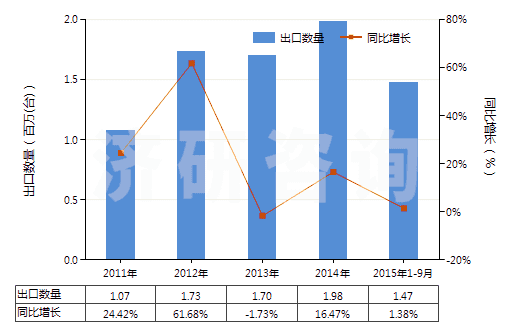 2011-2015年9月中國(guó)其他回轉(zhuǎn)式葉片泵(HS84136039)出口量及增速統(tǒng)計(jì)